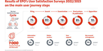 EPO publishes results of latest User Satisfaction Survey