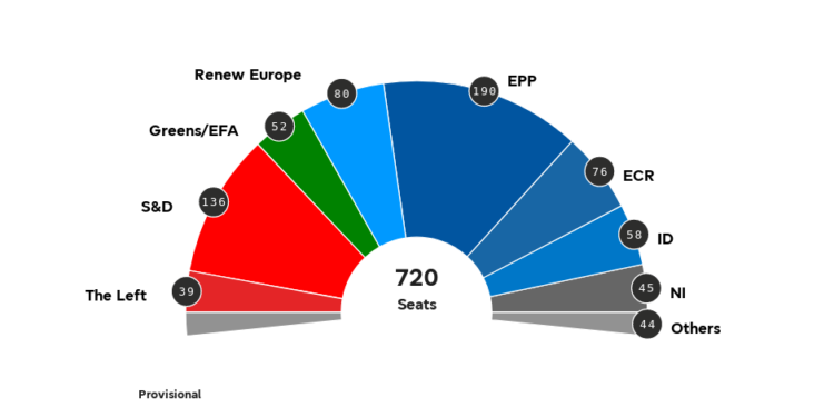 Election 2024: Updated seat projection for new European Parliament | News | European Parliament