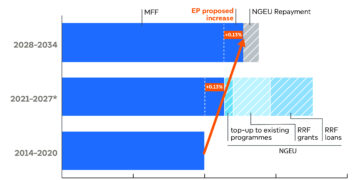 EU long-term budget: MEPs want a 10% increase to support EU priorities | News | European Parliament EU long-term budget: MEPs want a 10% increase to support EU priorities | News | European Parliament